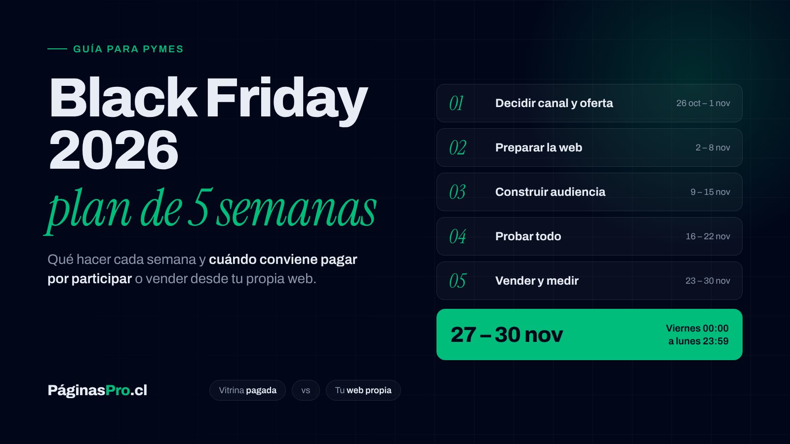 Calendario de cinco semanas que termina en el Black Friday 2026, del 27 al 30 de noviembre, junto a la comparación entre pagar una vitrina y vender desde la web propia